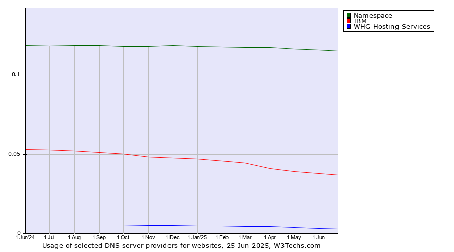 Historical trends in the usage of Namespace vs. IBM vs. WHG Hosting Services