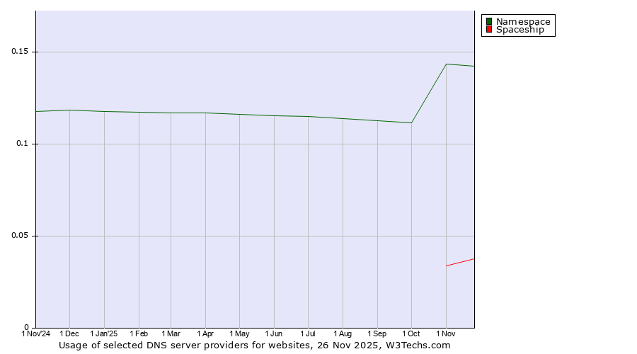 Historical trends in the usage of Namespace vs. Spaceship
