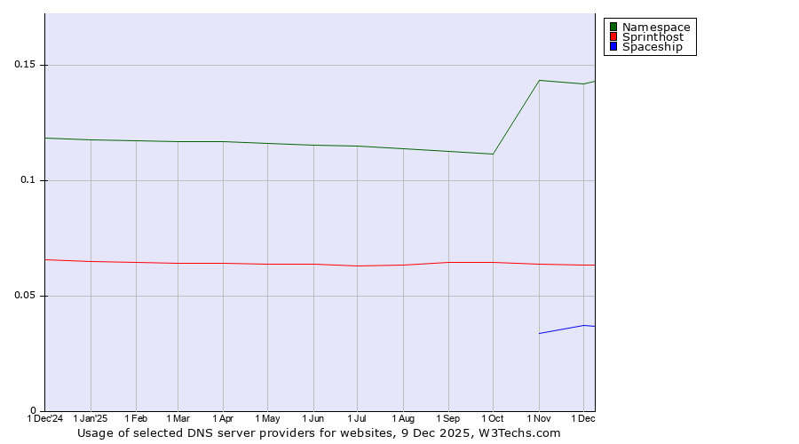 Historical trends in the usage of Namespace vs. Sprinthost vs. Spaceship