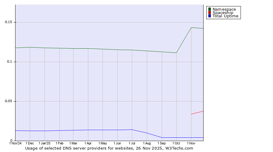 Historical trends in the usage of Namespace vs. Spaceship vs. Total Uptime