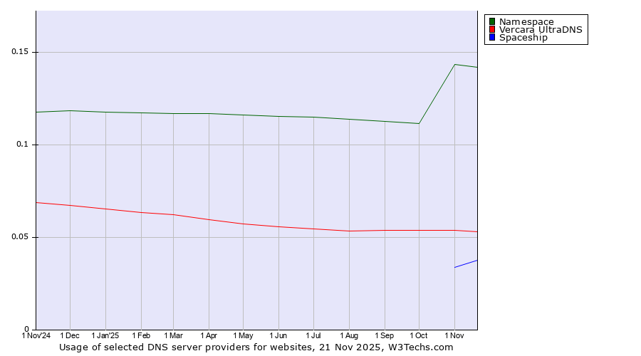 Historical trends in the usage of Namespace vs. Vercara UltraDNS vs. Spaceship