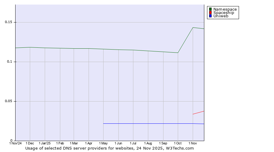 Historical trends in the usage of Namespace vs. Spaceship vs. Uniweb