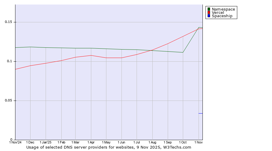 Historical trends in the usage of Namespace vs. Vercel vs. Spaceship
