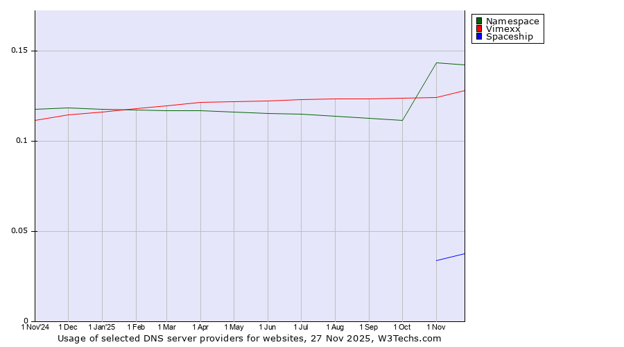Historical trends in the usage of Namespace vs. Vimexx vs. Spaceship