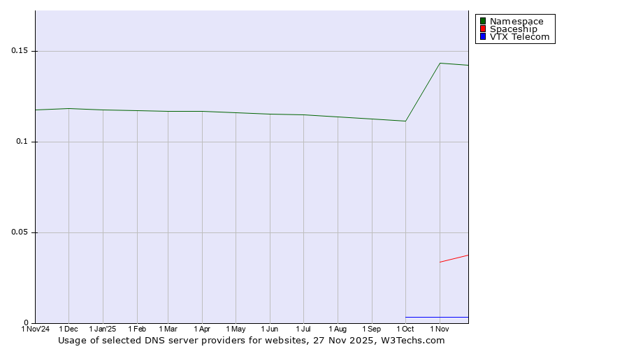 Historical trends in the usage of Namespace vs. Spaceship vs. VTX Telecom
