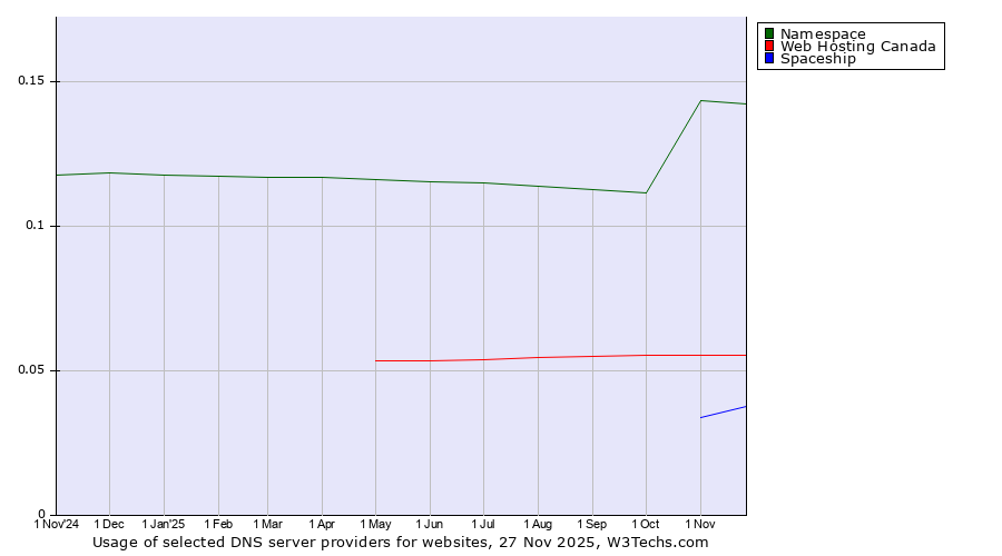 Historical trends in the usage of Namespace vs. Web Hosting Canada vs. Spaceship