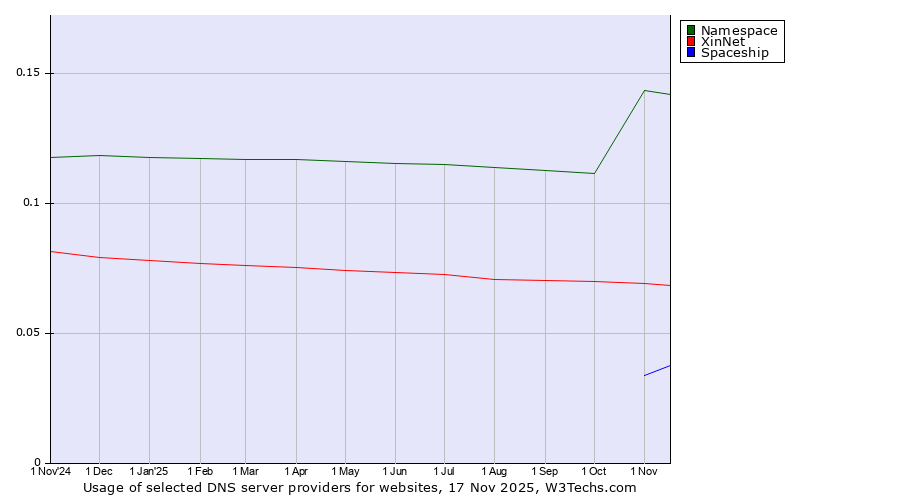 Historical trends in the usage of Namespace vs. XinNet vs. Spaceship