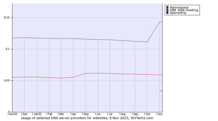 Historical trends in the usage of Namespace vs. H88 Web Hosting vs. Spaceship