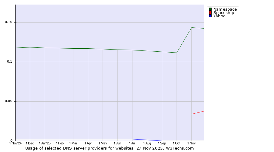 Historical trends in the usage of Namespace vs. Spaceship vs. Yahoo