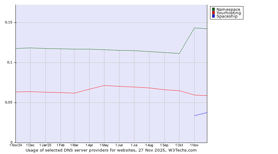 Historical trends in the usage of Namespace vs. Yourhosting vs. Spaceship