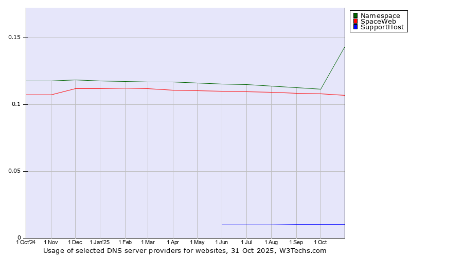 Historical trends in the usage of Namespace vs. SpaceWeb vs. SupportHost