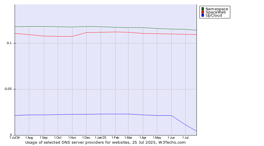 Historical trends in the usage of Namespace vs. SpaceWeb vs. UpCloud