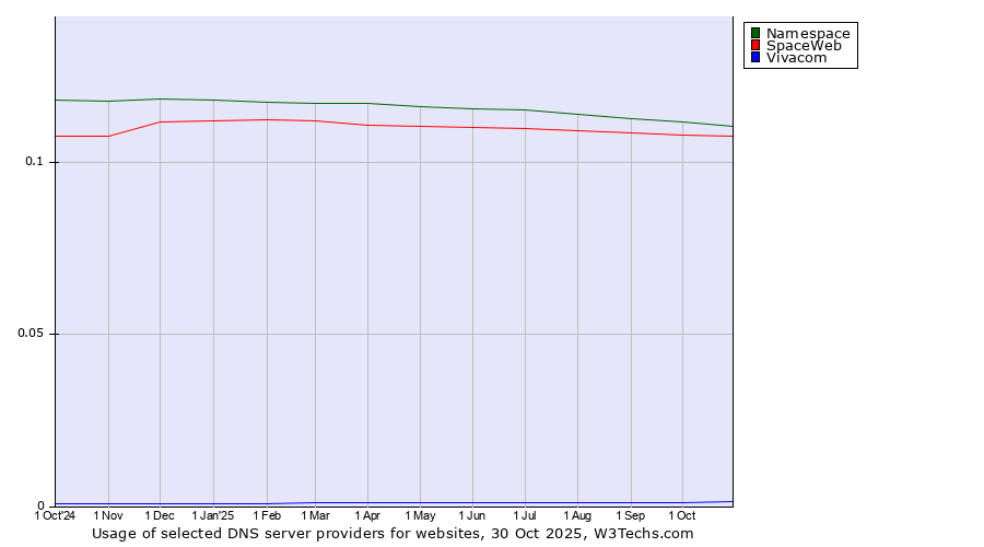Historical trends in the usage of Namespace vs. SpaceWeb vs. Vivacom
