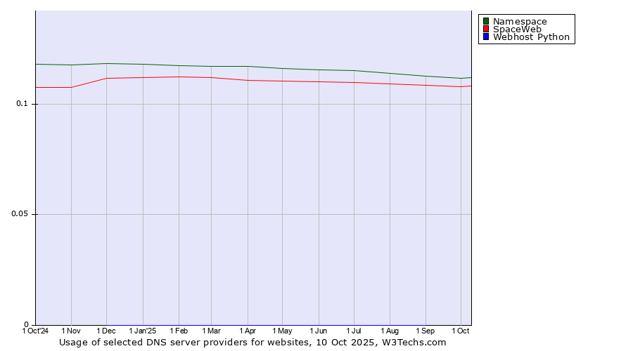 Historical trends in the usage of Namespace vs. SpaceWeb vs. Webhost Python