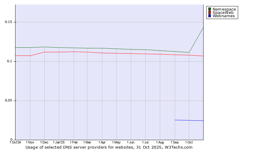 Historical trends in the usage of Namespace vs. SpaceWeb vs. Webnames