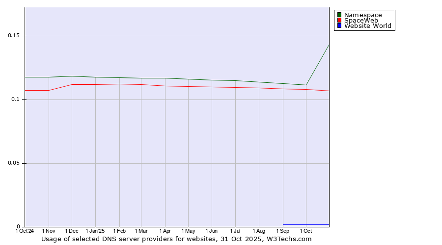 Historical trends in the usage of Namespace vs. SpaceWeb vs. Website World