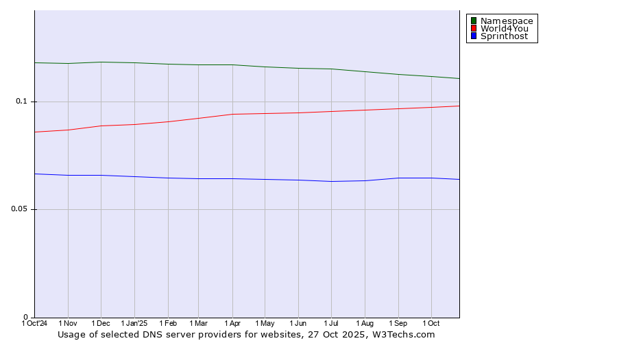 Historical trends in the usage of Namespace vs. World4You vs. Sprinthost