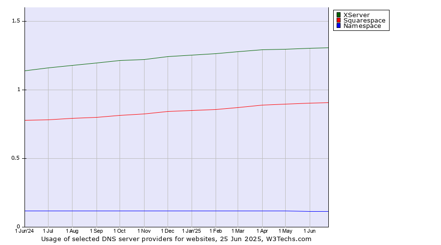Historical trends in the usage of XServer vs. Squarespace vs. Namespace