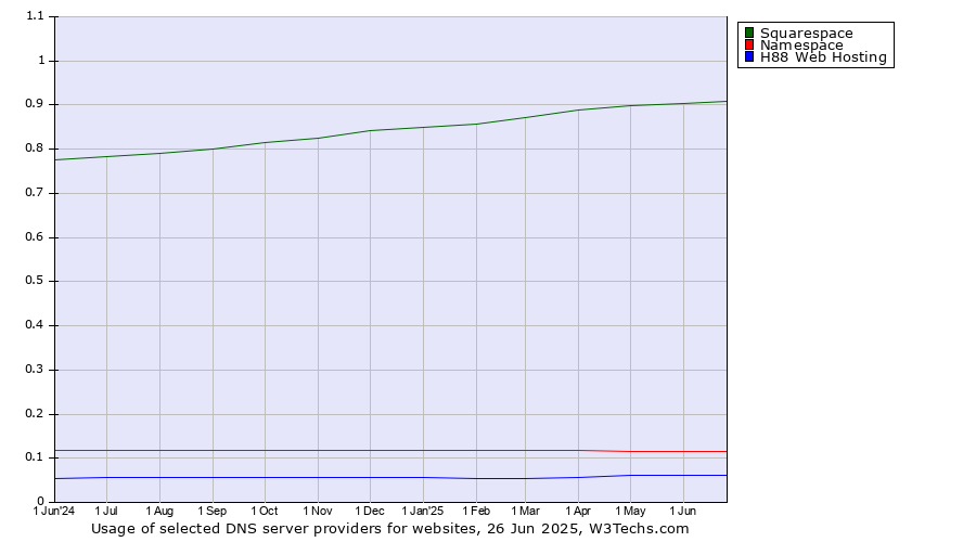 Historical trends in the usage of Squarespace vs. Namespace vs. H88 Web Hosting