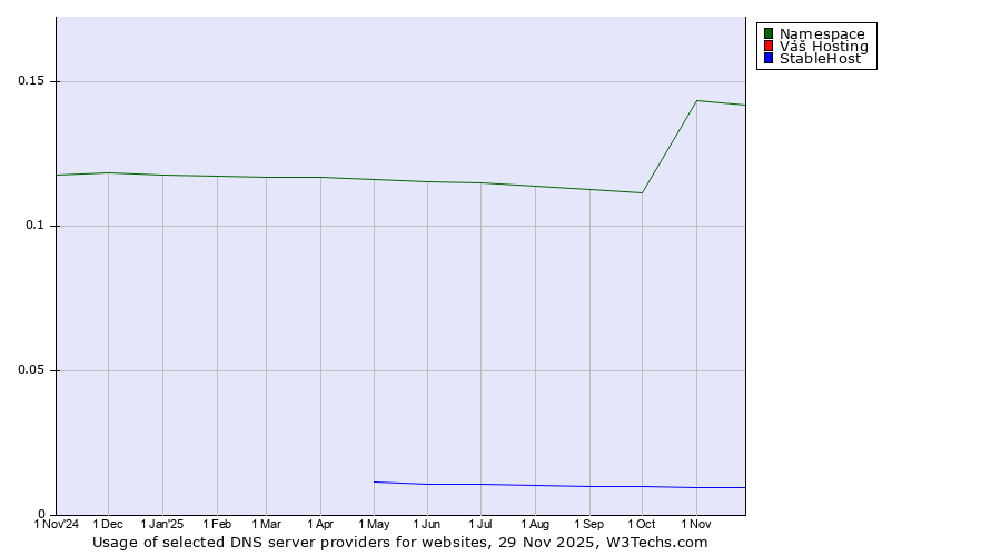 Historical trends in the usage of Namespace vs. Váš Hosting vs. StableHost