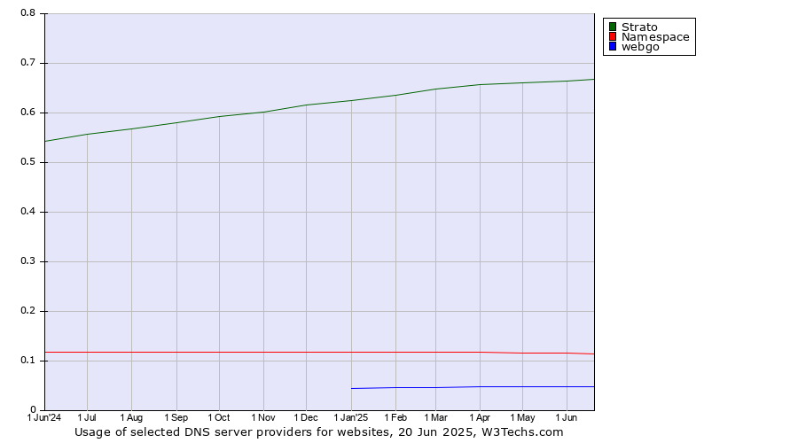 Historical trends in the usage of Strato vs. Namespace vs. webgo