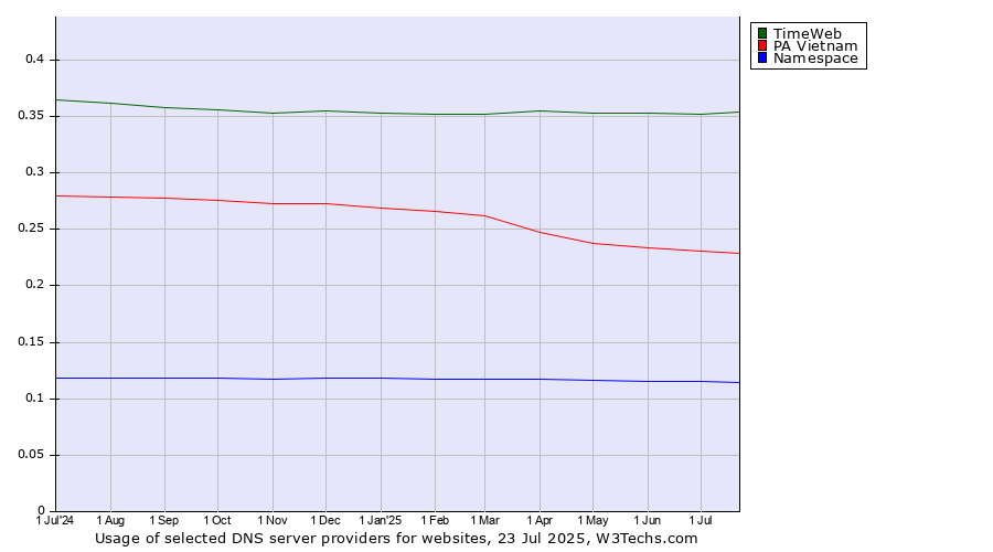Historical trends in the usage of TimeWeb vs. PA Vietnam vs. Namespace