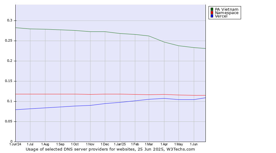 Historical trends in the usage of PA Vietnam vs. Namespace vs. Vercel