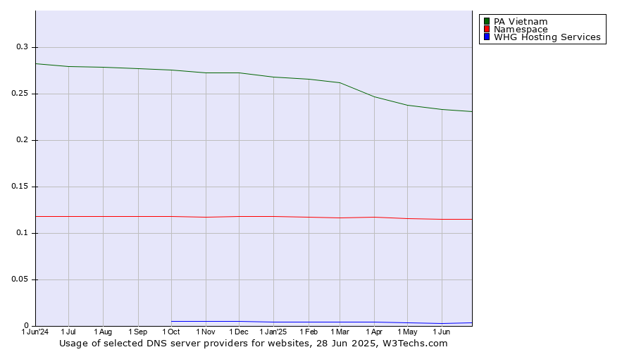 Historical trends in the usage of PA Vietnam vs. Namespace vs. WHG Hosting Services