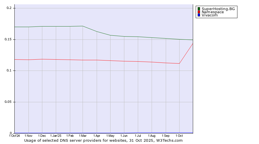 Historical trends in the usage of SuperHosting.BG vs. Namespace vs. Vivacom