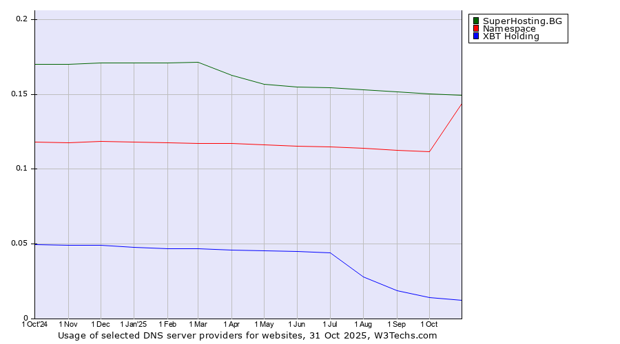 Historical trends in the usage of SuperHosting.BG vs. Namespace vs. XBT Holding