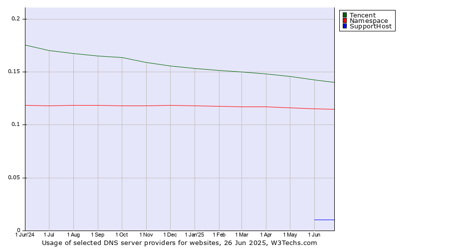 Historical trends in the usage of Tencent vs. Namespace vs. SupportHost