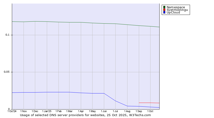 Historical trends in the usage of Namespace vs. SvetHostingu vs. UpCloud