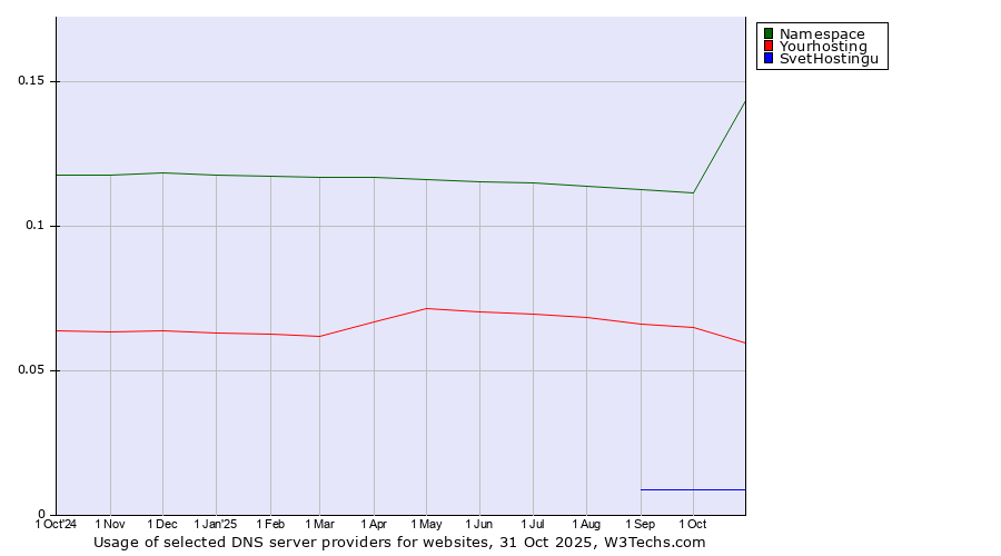 Historical trends in the usage of Namespace vs. Yourhosting vs. SvetHostingu
