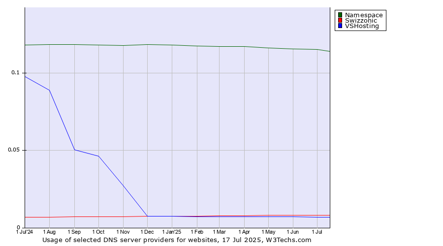 Historical trends in the usage of Namespace vs. Swizzonic vs. VSHosting