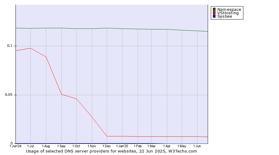 Historical trends in the usage of Namespace vs. VSHosting vs. Sysbee