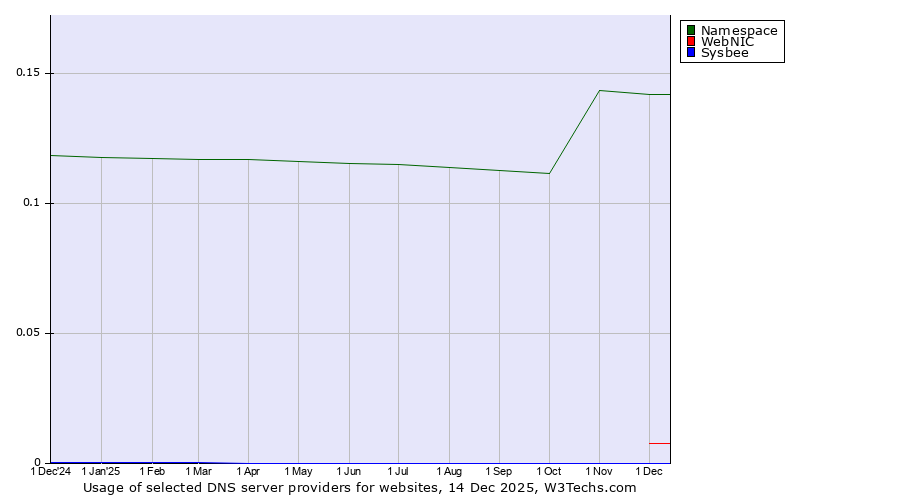 Historical trends in the usage of Namespace vs. WebNIC vs. Sysbee