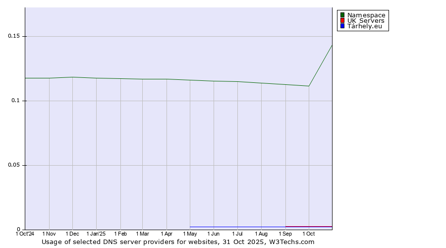 Historical trends in the usage of Namespace vs. UK Servers vs. Tárhely.eu