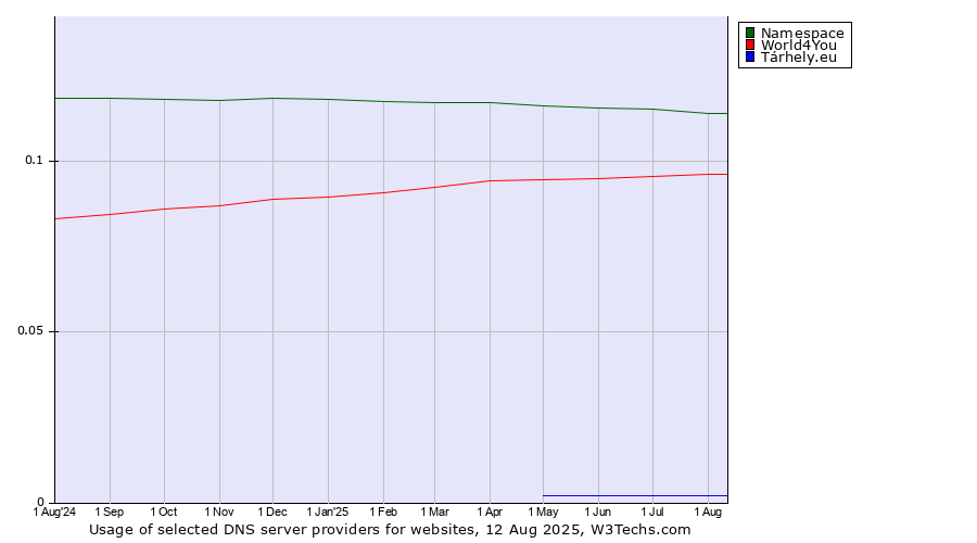 Historical trends in the usage of Namespace vs. World4You vs. Tárhely.eu