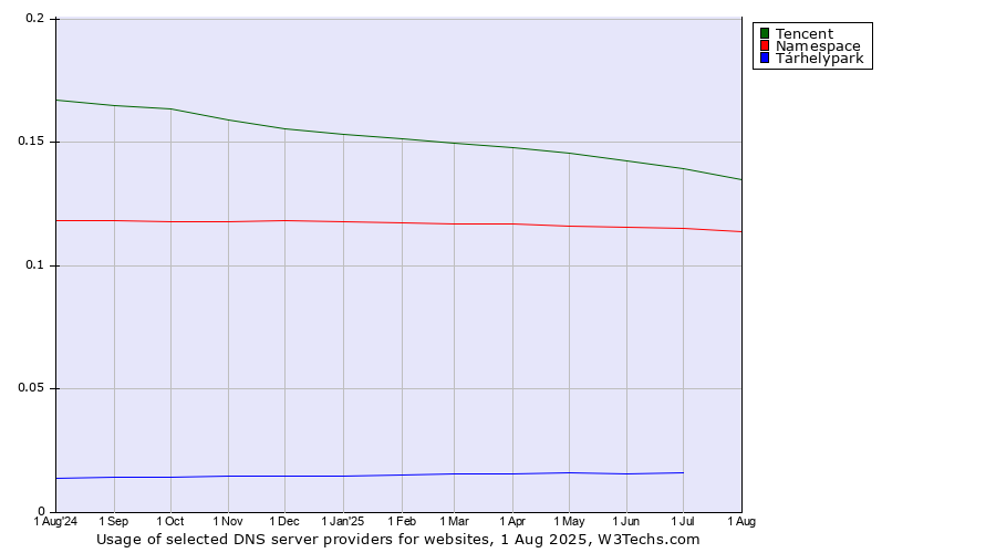 Historical trends in the usage of Tencent vs. Namespace vs. Tárhelypark