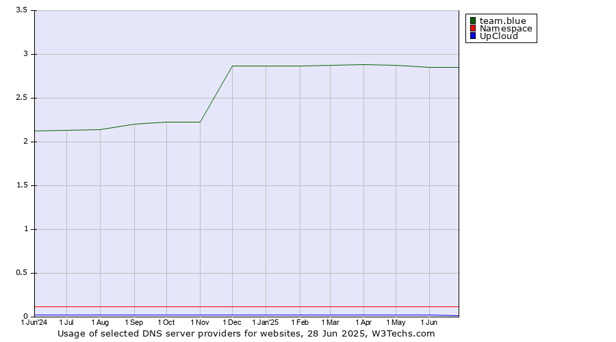 Historical trends in the usage of team.blue vs. Namespace vs. UpCloud