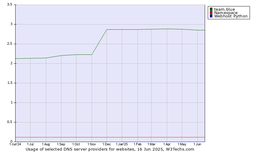 Historical trends in the usage of team.blue vs. Namespace vs. Webhost Python