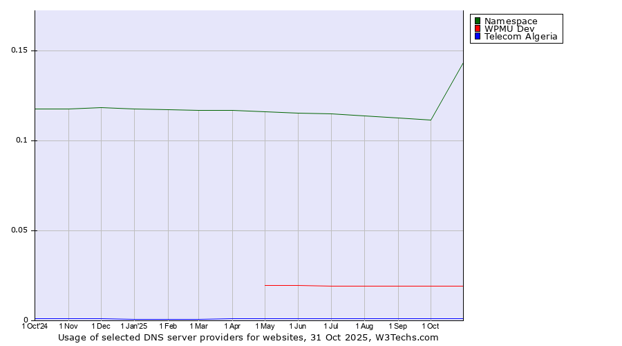 Historical trends in the usage of Namespace vs. WPMU Dev vs. Telecom Algeria