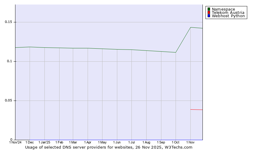 Historical trends in the usage of Namespace vs. Telekom Austria vs. Webhost Python