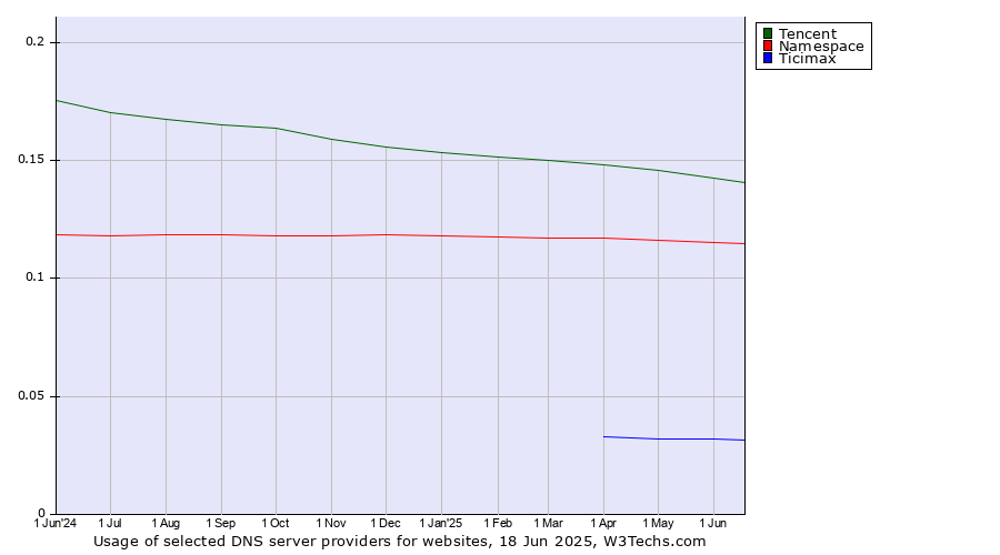 Historical trends in the usage of Tencent vs. Namespace vs. Ticimax