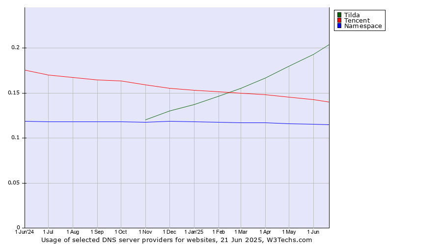 Historical trends in the usage of Tilda vs. Tencent vs. Namespace
