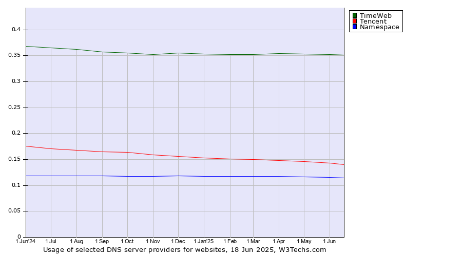 Historical trends in the usage of TimeWeb vs. Tencent vs. Namespace