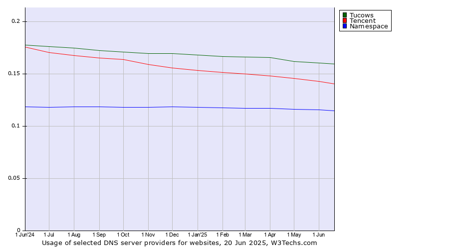 Historical trends in the usage of Tucows vs. Tencent vs. Namespace