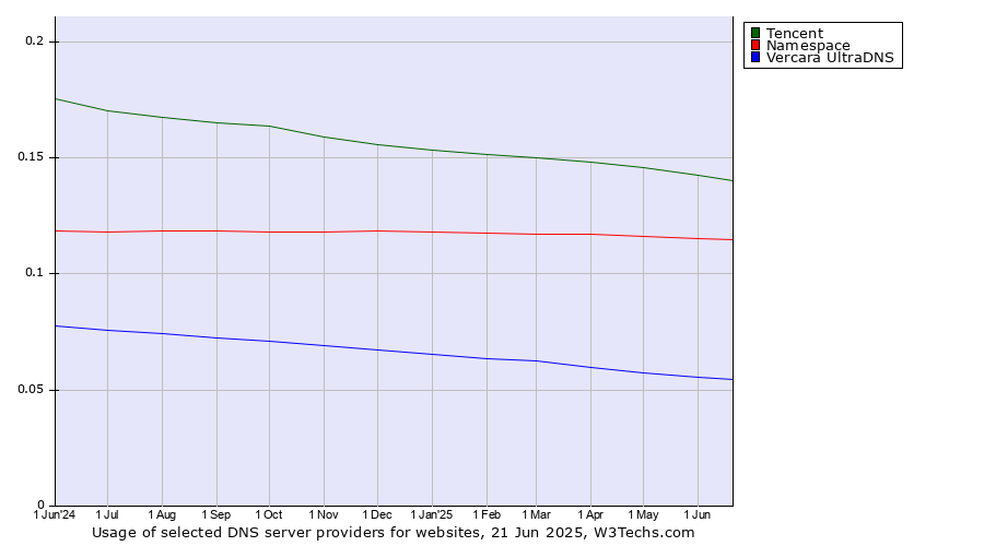 Historical trends in the usage of Tencent vs. Namespace vs. Vercara UltraDNS