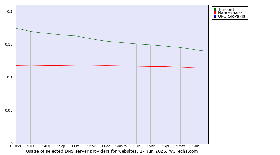 Historical trends in the usage of Tencent vs. Namespace vs. UPC Slovakia