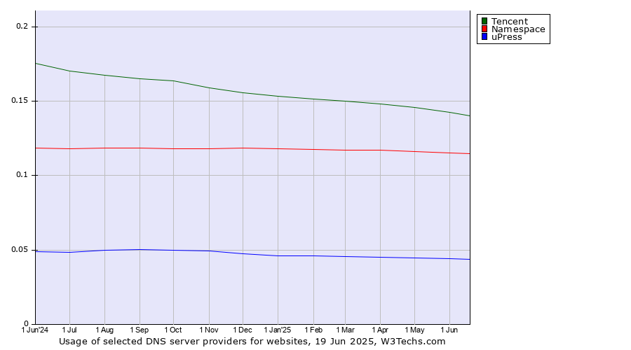 Historical trends in the usage of Tencent vs. Namespace vs. uPress